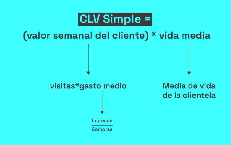 ¿Qué es CLV en Marketing? – Ciclo de Vida del Cliente